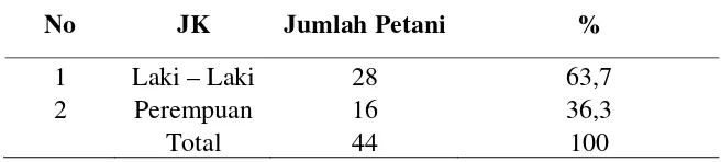 Tabel 7. Jumlah Pengusaha Dodol Durian Berdasarkan Umur 