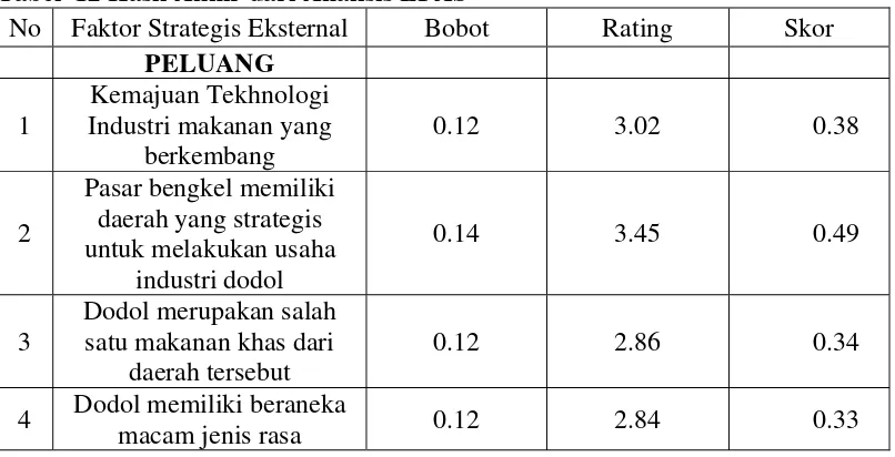 Tabel  12 Hasil Akhir dari Analisis EFAS  
