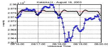 Gambar 1.2: Variasi komponen H pada saat badai Magnet tanggal 18 Agustus 2003 (garis halus) dan (garis tebal) variasi komponen H pola hari tenang dari data stasiun pengamat geomagnet BMG Tangeang (Habirun, 2007) 
