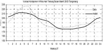Gambar 3.3: Data variasi komponen H pola hari tenang dibandingkan terhadap model variasi komponen H pola hari tenang yang secara numerik  bulanNopember dan Desember 2004 dari data stasiun pengamat geomagnet BMG Tangerang 