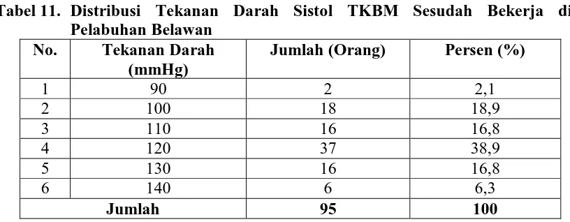Tabel 10.  Distribusi Tekanan Darah Diastol TKBM Sebelum Bekerja di Pelabuhan Belawan 