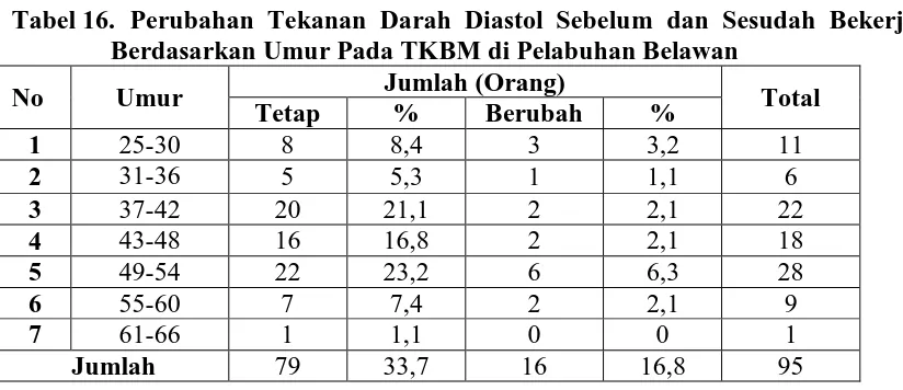 Tabel 17.  Perubahan Tekanan Darah Sistol Sebelum dan Sesudah Bekerja Berdasarkan Pendidikan Pada TKBM di Pelabuhan Belawan 