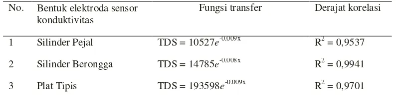 Tabel 2 Fungsi transfer dan derajat korelasi beberapa bentuk sensor konduktivitas. 