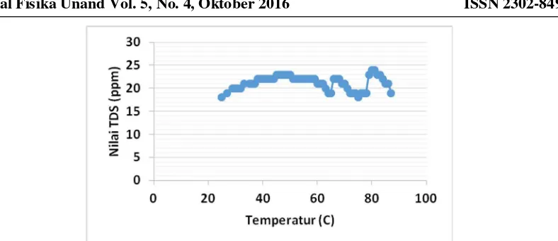 Gambar 8  Grafik hubungan nilai TDS alat acuan terhadap temperatur. 