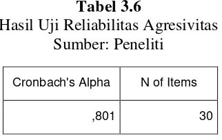 tabel (3.5) diatas 22 item memiliki nilai Corrected Item-Total 