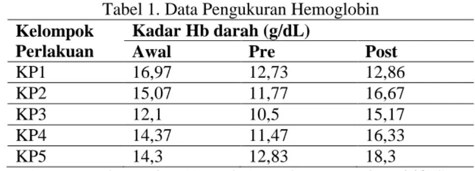 Tabel 1. Data Pengukuran Hemoglobin 