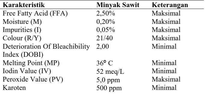 Tabel 2.4. Standart Mutu Minyak Sawit CPO (Crude Palm Oil) Di PT. Socfin 