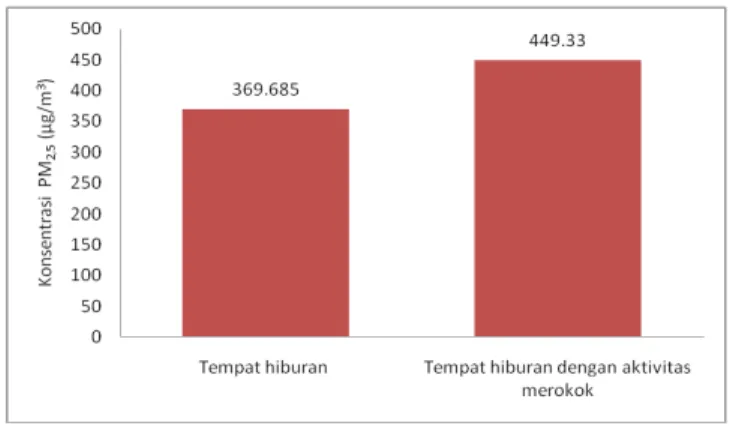 Gambar 4. Konsentrasi PM 2,5  Pada Tempat Hiburan di Kota Surabaya Tahun 2015 