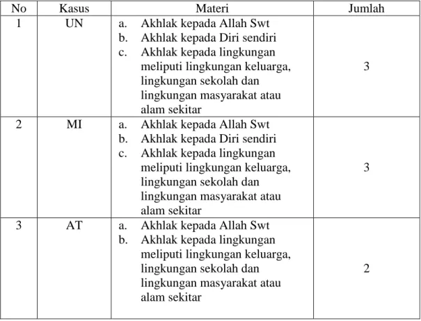 Tabel 4.3 Materi Pendidikan Akhlak Anak 