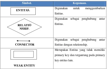 Tabel 2.7. Simbol-Simbol Pada ERD. 