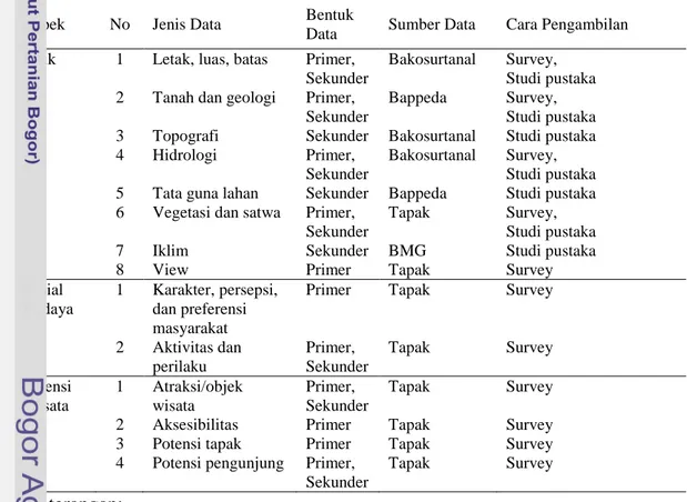 Tabel 2. Jenis, Bentuk, Sumber, dan Cara Pengambilan Data 