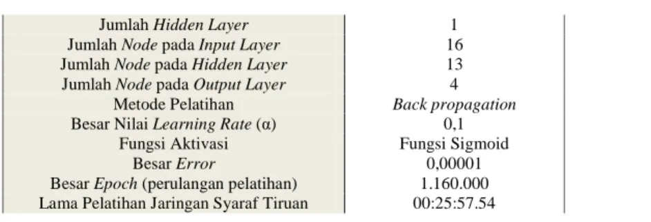 Tabel 2 Detail Jaringan Syaraf yang Diuji 