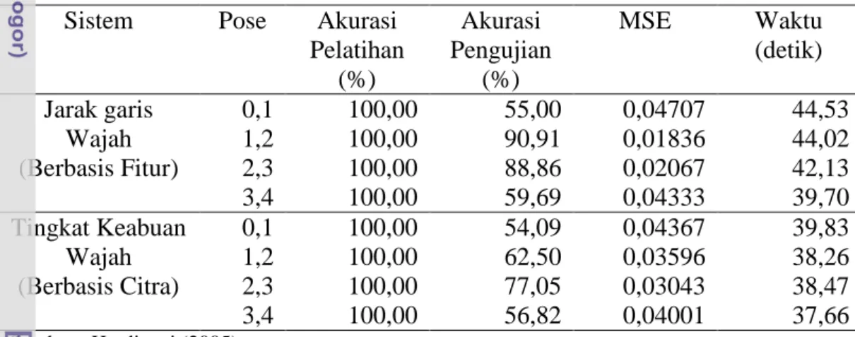 Tabel 1.  Akurasi Pengenalan Wajah Sistem Berbasis Fitur Dan Berbasis Citra  Sistem  Pose  Akurasi 