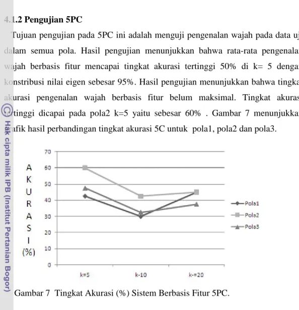 Gambar 7  Tingkat Akurasi (%) Sistem Berbasis Fitur 5PC. 
