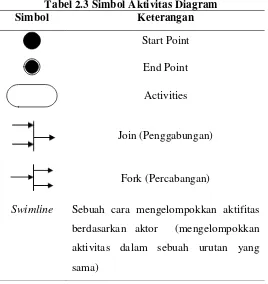 Tabel 2.3 Simbol Aktivitas Diagram