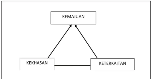 Gambar 2  Segitiga Pembangunan  