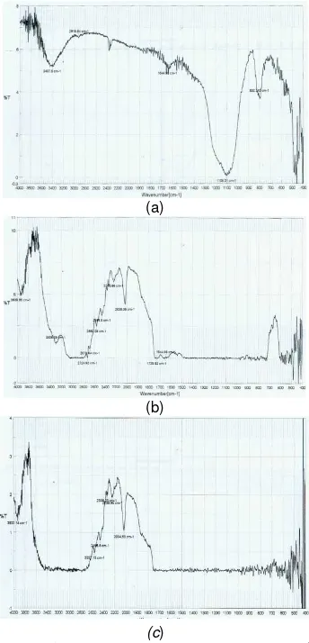 Gambar 4. Grafik FT-IR pada Komposisi (a) 100wt% SiO2, (b) 100 wt% Karet (c)12 wt% SiO2 