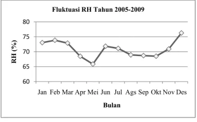 Gambar 17. Grafik Fluktuasi RH Tahun 2005-2009 