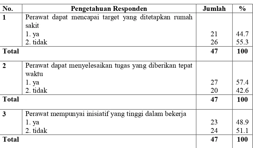 Tabel 4.2.6. Distribusi Responden Berdasarkan Produktivitas Kerja di RuangRawat Inap RSUD Dr