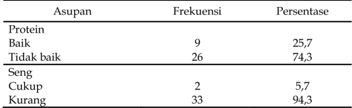 Tabel 2 menunjukkan bahwa se- se-bagian besar (74,3%) asupan protein subjek tidak baik dan 25,7% lainnya dalam kategori baik