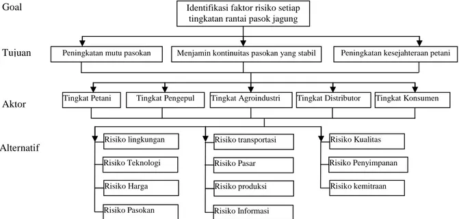 Gambar 7. Struktur hierarki fuzzy AHP identifikasi risiko rantai pasok 