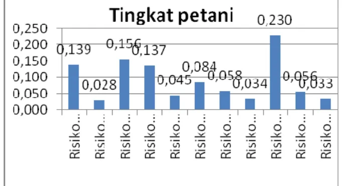 Gambar 9. Histogram perbandingan bobot faktor risiko di tingkat petani  Hasil  evaluasi  peubah  risiko  di  tingkat  petani  berdasarkan  faktor  risiko  dominan  dapat  diperlihatkan  bahwa  risiko  utama  yang  dihadapi  petani  dalam  rantai  pasok  ko