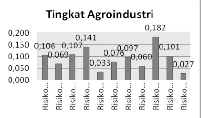 Gambar 11. Histogram perbandingan bobot faktor risiko di tingkat agroindustri  III.6.  Analisis risiko tingkat distributor 