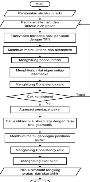 Gambar 1. Diagram alir identifikasi peubah dan faktor risiko rantai pasok 