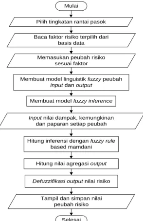 Gambar 5. Diagram alir model evaluasi risiko rantai pasok 