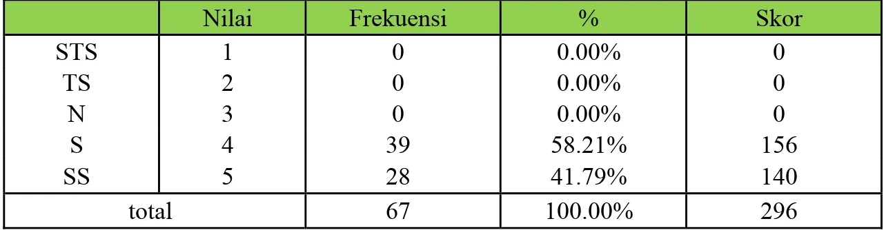 Tabel 4.19  Pernyataan No. 2 