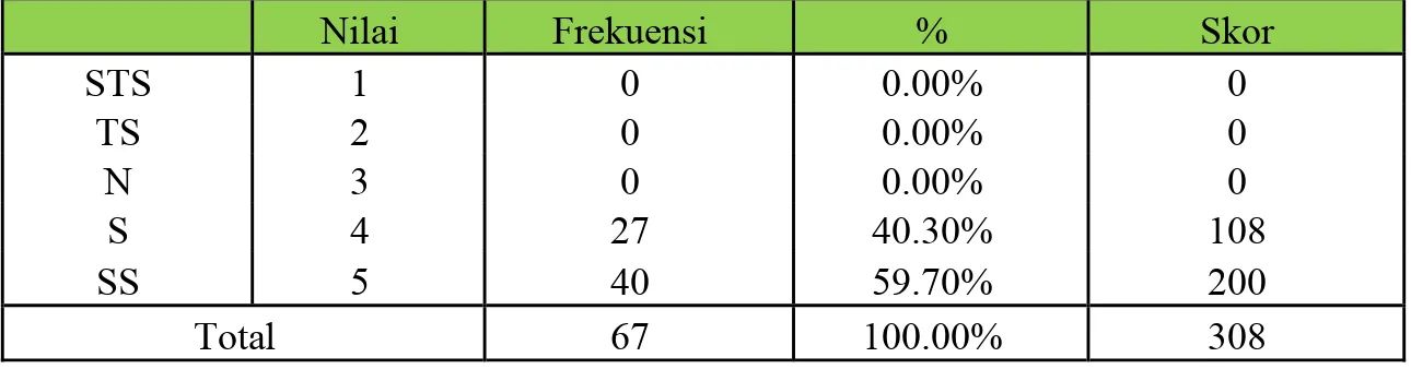 Tabel 4.31  Pernyataan No. 14 