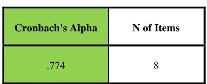 Tabel 4.3 menunjukan bahwa Cronbach’s alpha variabel Event CSR (X)  sebesar 0.772 &gt; terhadap r-tabel (0,4973) maka pernyataan variabel CSR  (X) dinyatakan reliabel