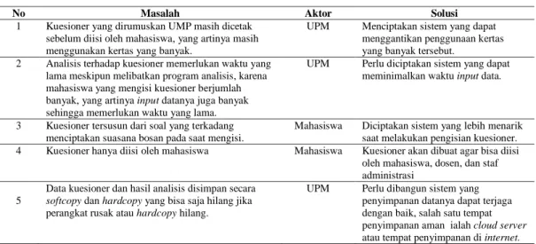 Tabel 1. Masalah yang ada pada sistem yang berjalan. 
