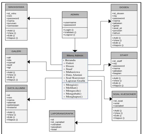 Gambar 5. Class diagram sistem yang diusulkan. 
