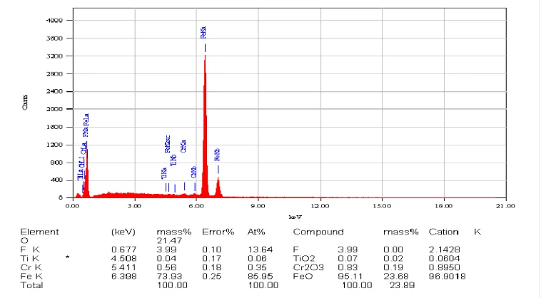 Gambar 4  Grafik hasil karakterisasi menggunakan EDX pada sampel yang dilapisi kromium dan TiCl3 0,7 M dengan tegangan 4 V