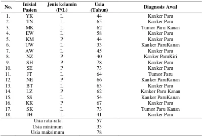 Tabel 1 Data pasien kanker paru yang diperoleh 