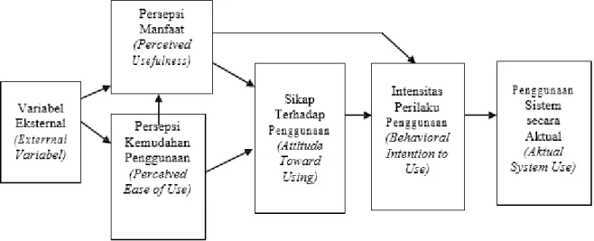 Gambar 1. Technology Acceptance Model., (Davis,1989) 