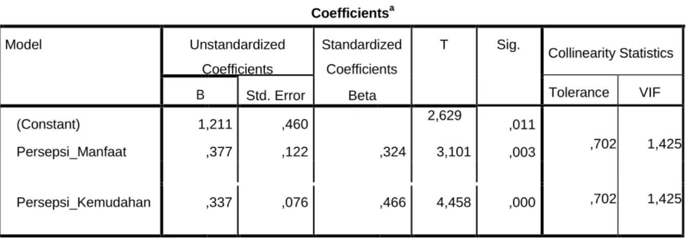 Tabel 1. Hasil Uji Partial (Uji-T) 