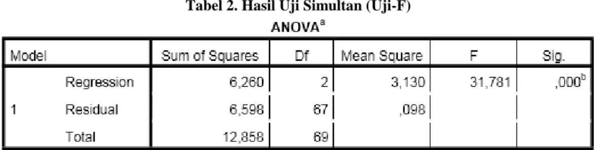 Tabel 2. Hasil Uji Simultan (Uji-F) 