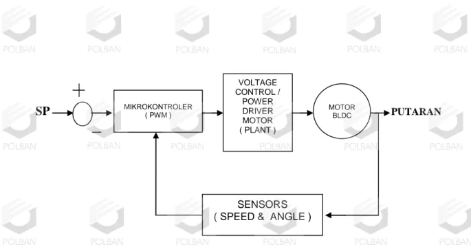 Gambar 2.9 Blok Diagram sistem kontroler dan driver pada motor BLDC  