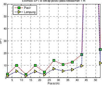 Gambar 4.5 Grafik SPT di setiap posisi pada kedalaman 1 m 