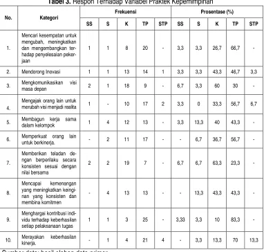 Tabel 3. Respon Terhadap Variabel Praktek Kepemimpinan 