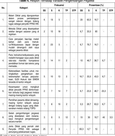 Tabel 4. Respon Terhadap Variabel Pengembangan Pegawai  