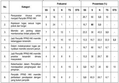 Tabel 5. Respon Terhadap Variabel Persepsi Peran. 