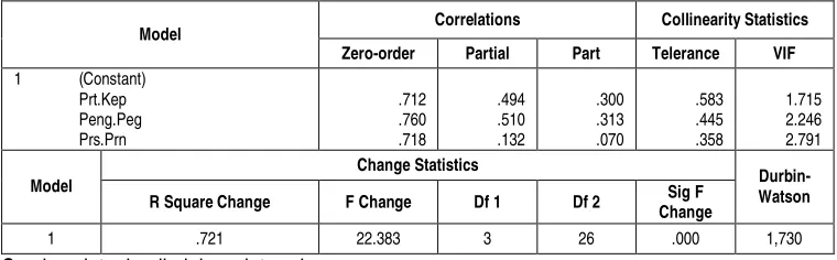 Tabel 7. Uji Koofisien korelasi parsial terhadap masing-masing variabel bebas  