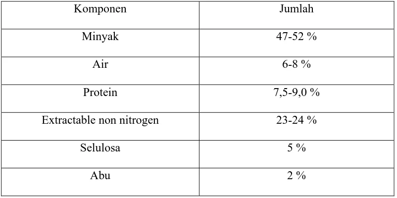 Tabel 2.10 Kandungan rata-rata inti sawit 