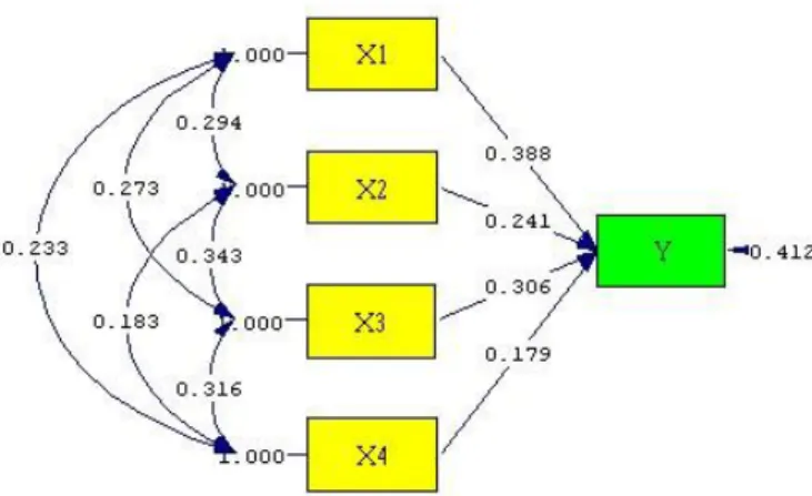 Gambar 2. Diagram Analisis Jalur 