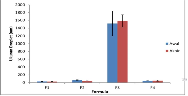 Gambar 3. Histogram rerata ukuran droplet mikroemulsi w/o pada formula F1, F2, F3  dan F4