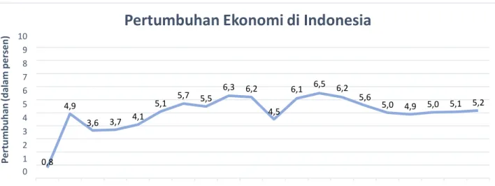Gambar 1.1 Laju Pertumbuhan Ekonomi Indonesia 