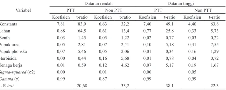 Tabel  2.  Perbandingan  hasil  pendugaan  fungsi  produksi  stochastic  frontier  usaha  tani  jagung  dengan  metode  Maximum Likelihood Estimation (MLE)